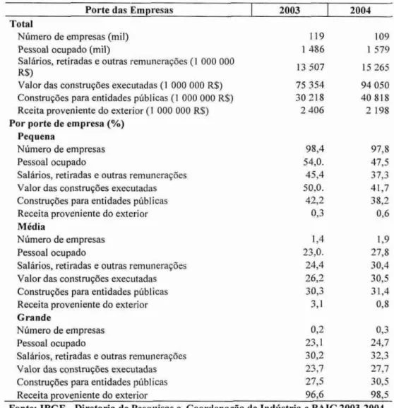 Tabela  6 -  Dados gerais da  indústria  da  construção  segundo porte de empresa  - 2003-2004 