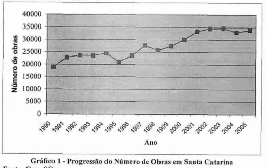 Gráfico 1 -  Progressão do  Número  de Obras em Santa Catarina  Fonte: Crea-SC 