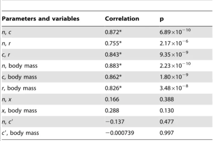 Figure 4. Relationships between maximum likelihood param- param-eters. (a) Feeding range r i and (b) centre of feeding range c i versus niche position n i and (c) r i versus c i for the MLE parameter set of the probabilistic niche model.