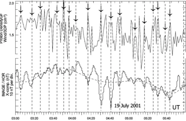 Fig. 14. Solar wind proton density (cm −3 ) measured by Wind, along with X component variations from the HOR station magnetogram, for a three-hour interval of day 200, 2001