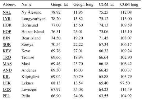 Table 1. Geographical and CGM coordinates of IMAGE stations.