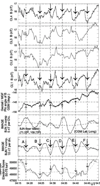 Fig. 6. Magnetic field amplitude variations (in nTs) for all four Cluster satellites, as they approach the lobe structure characterized with increased strength.