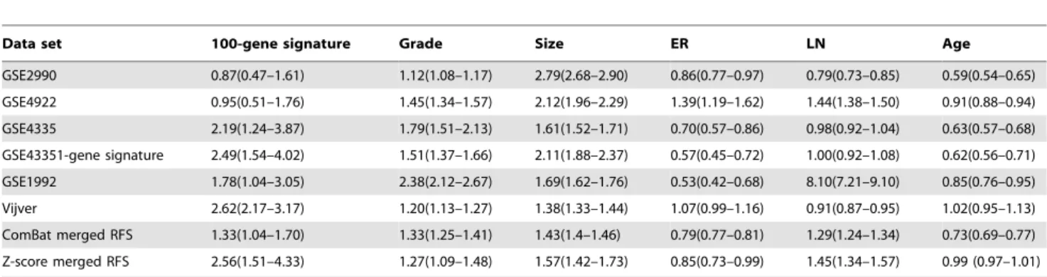 Table 6. Adjusted HR of the breast cancer gene signatures and clinical variables with RFS endpoint.