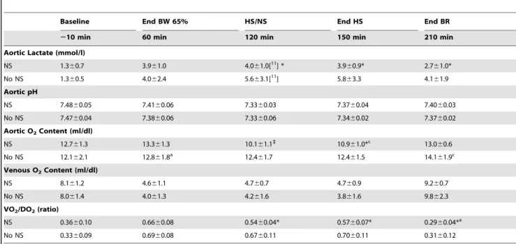 Table 3. Metabolic Effect of Fluid Resuscitation in HS-65 BV +VP.