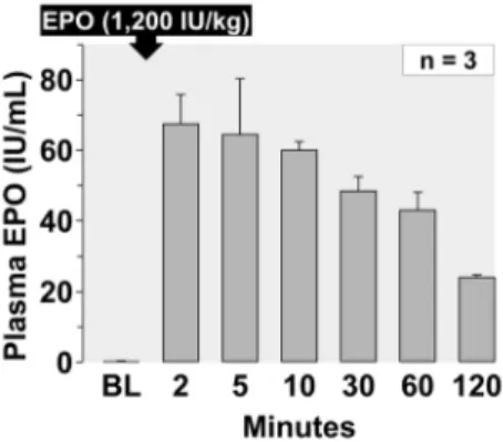 Figure 3. Plasma levels of EPO measured in 3 representative experiments from the HS-50 BV series