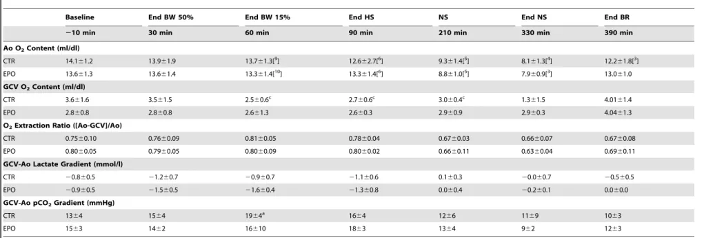 Table 2. Myocardial Metabolic Effects of EPO in HS-65 BV .