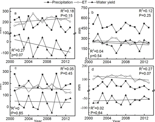 Fig 6 illustrates the variations in ET and WY with time in NW Yunnan. The results of the linear least squares method show that the ET slope exceeded 0 in the southeast area of NW Yunnan, which was primarily in the Dali Bai Autonomous Prefecture and Lijiang