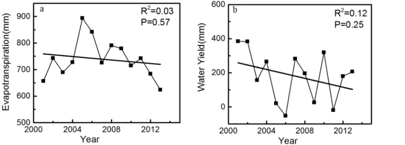 Fig 4. Interannual variations of ET and WY. Interannual variations of ET and WY: (a) ET and (b) WY.