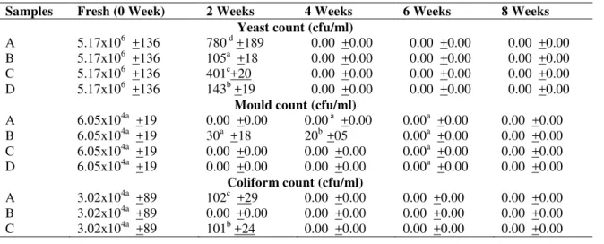 Table 3:  Results of Microbial analysis during the storage  