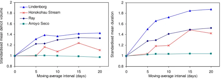 Fig. 7. Relationship between the moving-average interval and standardised mean deficit volume (left) and standardised mean duration (right) for Lindenborg, Honokohau Stream, Ray and Arroyo Seco.