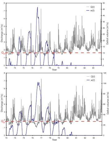 Fig. 8. Deficit volume, w(t), in m 3 /s derived by the SPA for the pe- pe-riod 1973 to 1983 for the river Lindenborg, for two different  thresh-old levels, Q z ; Upper: Q z =Q 90 and lower: Q z =Q 80 .