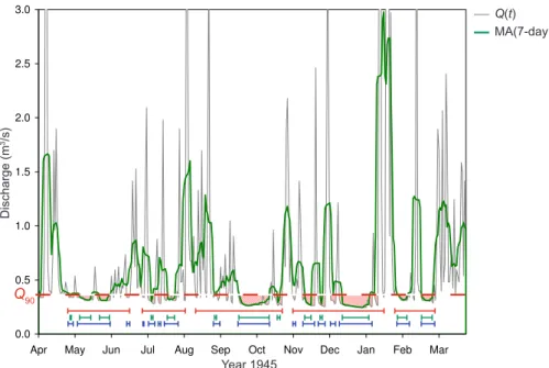 Fig. 9. Difference in pooling by the 5-day IT-method (upper lines), a MA(7-day)-filter (middle lines) and the SPA (lower lines) for Honokohau Stream for 1945