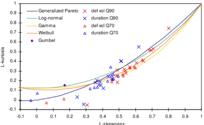 Fig. 10. Different distribution models for H (x) compared to the AMS of observed deficit volumes for the river Lindenborg.