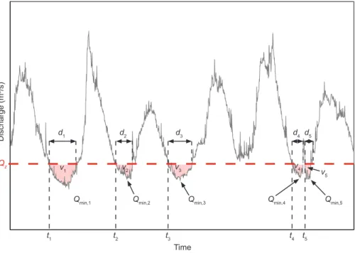 Fig. 1. Illustration of commonly used deficit characteristics as defined with the threshold level method: time of occurrence, t i , duration, d i , deficit volume or severity, v i , and the minimum flow occurring during the drought event, Q min,i .
