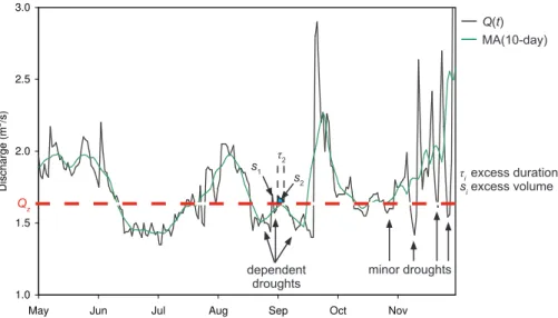 Fig. 2. Illustration of the pooling of mutually dependent droughts and the removal of minor droughts by a MA(10-day)-filter.