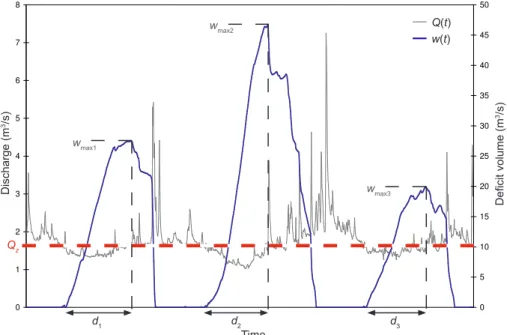 Fig. 3. Illustration of the derivation of the deficit characteristics duration, d i , and deficit volume, w max,i , by the SPA.