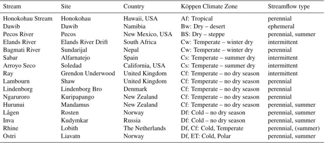Table 1. Catchment and discharge characteristics of the streams of the Global Data Set (with AAR: average annual precipitation; q: specific discharge; c zero : percentage of zero-flow; CV: coefficient of variation).