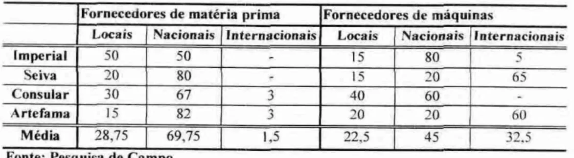 Tabela  7 — Participação  dos fornecedores para as empresas de  móveis entrevistadas,  conforme  a origem  (%) 