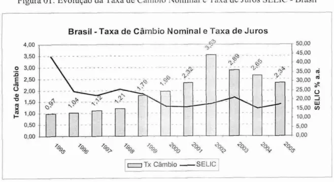 Figura 01: Evolução da Taxa de Câmbio Nominal  e  Taxa de Juros SELIC - Brasil 
