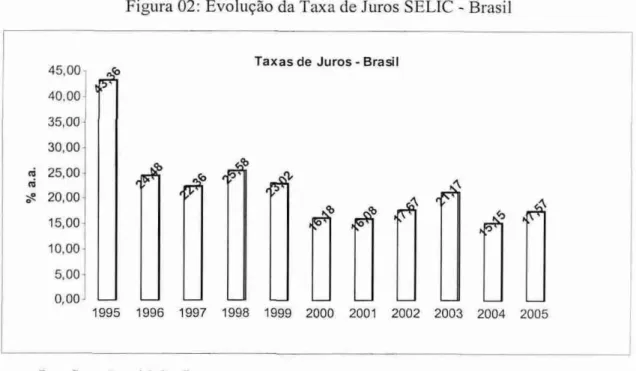 Figura 02: Evolução da Taxa de Juros SELIC -   Brasil 