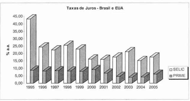 Figura 03: Evolução das Taxas de Juros SELIC (Brasil)  e PRIME (EUA) — Dados Anuais 