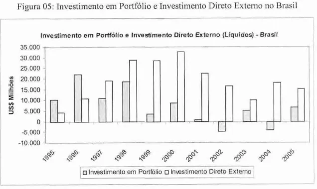 Figura  05:  Investimento em  Portfólio  e  Investimento Direto  Externo  no Brasil 