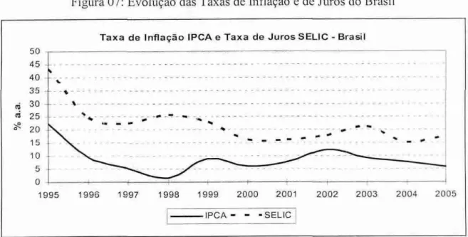 Figura 07: Evolução das Taxas de Inflação  e de Juros do Brasil 