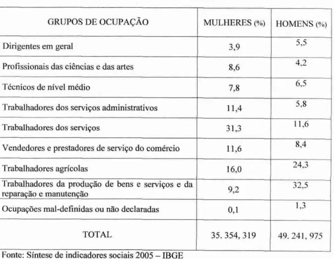 Tabela  03. População  ocupada, por sexo, total  e  sua respectiva  distribuição  percentual em  relação aos grupos  de  ocupações  no Brasil  — 2004