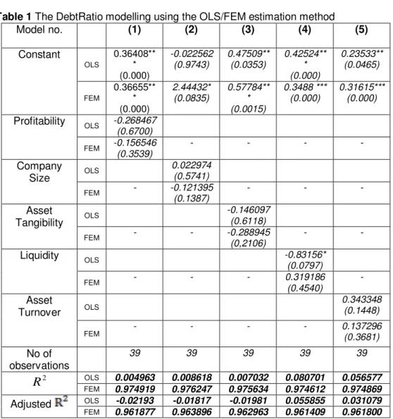 Table 1 The DebtRatio modelling using the OLS/FEM estimation method
