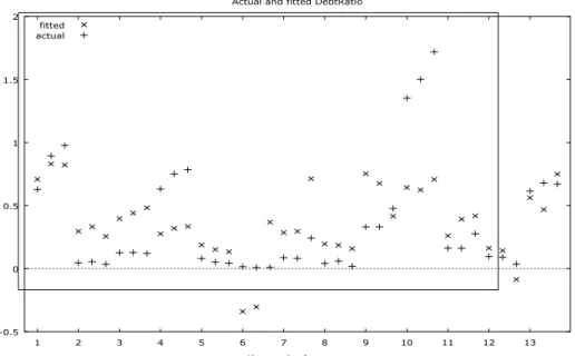 Figure 1: Experimental values of the companies’ financial leverage (DebtRatio) and the ones adjusted through the 10 th model –OLS