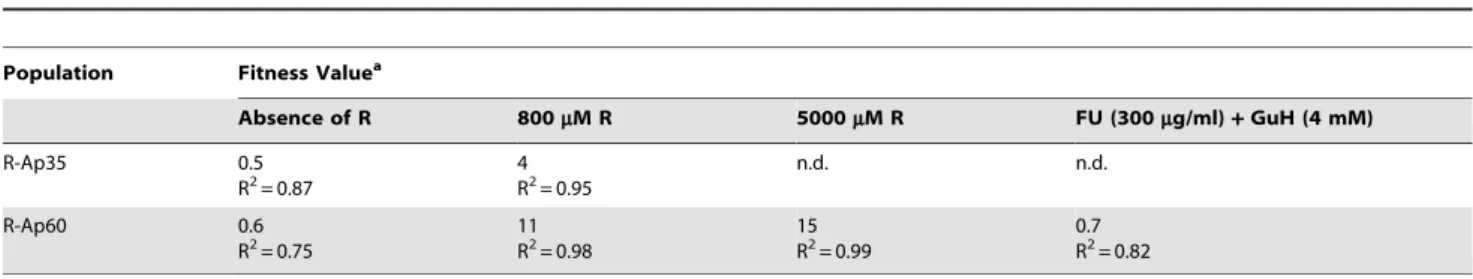 Table 3. Consensus sequence and mutant spectrum composition of the 3D-coding region of FMDV R-Ap35 and R-Ap60, and deduced amino acid substitutions.