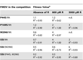 Table 5. Frequency and types of transition mutations in the mutant spectra of FMDV populations passaged in the presence or absence of 5000 m M R a .