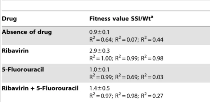 Table 7. Activity of mutant FMDV polymerases (3D) a .