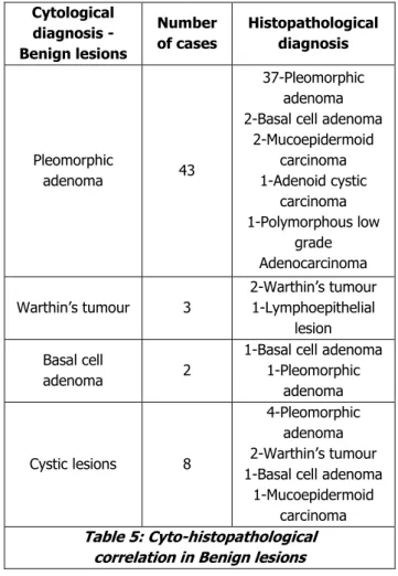 Table 3: Analysis of tumours on FNAC 