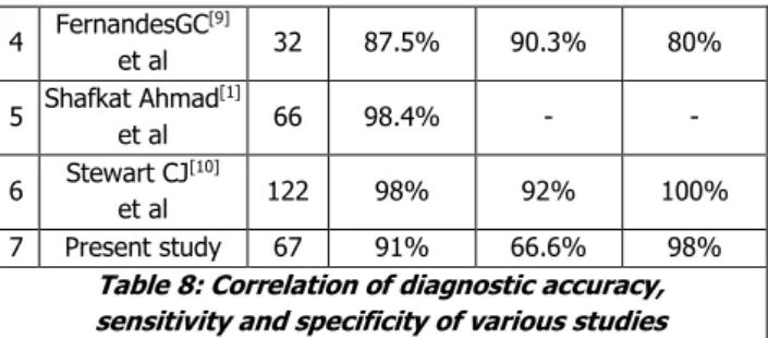Table 8: Correlation of diagnostic accuracy,   sensitivity and specificity of various studies 