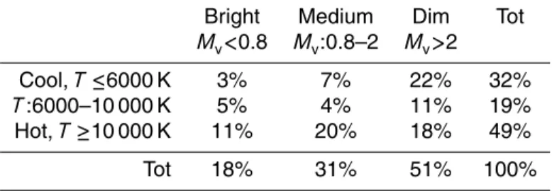 Table 1. Occultation statistics during time period 2002–2008 divided by different stellar classes depending on brightness and approximated surface temperature.