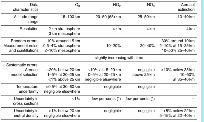 Table 3. GOMOS data characteristics and error contributions due to systematic and random errors