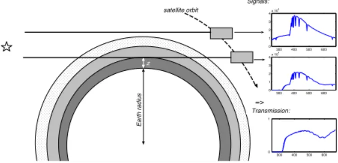 Fig. 1. The stellar occultation measurement principle of GOMOS. The horizontal transmission of the atmosphere is obtained by dividing the attenuated stellar spectrum with the reference spectrum measured above the atmosphere.