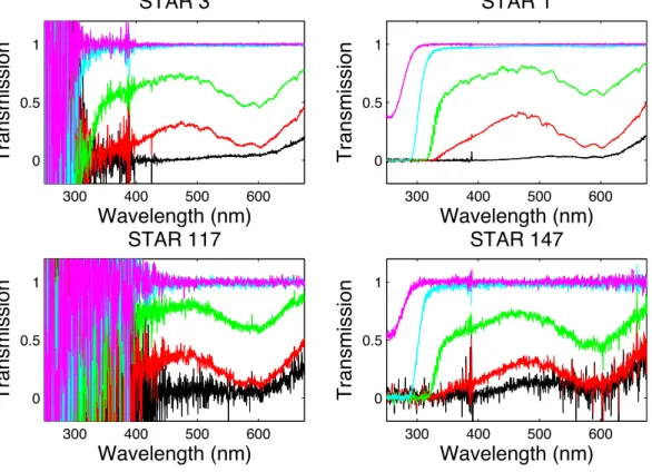 Fig. 2. Examples of GOMOS transmissions corrected for refractive effects measured using different stars, top row on left bright and cool star (M v =−0.05, T =43 00 K) , on right bright and hot star (M v =−1.44, T =11 000 K) , bottom row on left dim and coo