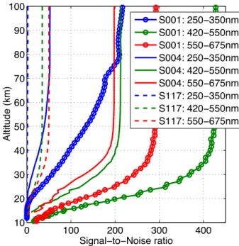 Fig. 3. The average signal-to-noise ratio for three stars as a function of altitude in 2003