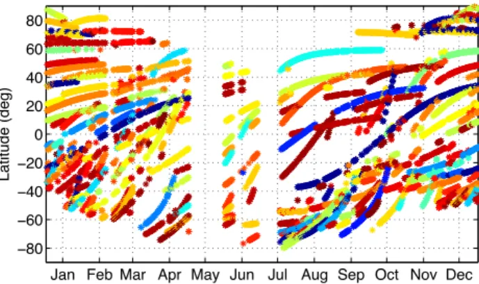 Fig. 4. Latitude coverage of GOMOS night measurements in 2003. The colours indicate the stellar brightness in magnitude