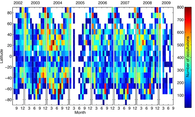 Fig. 5. Latitudinal distribution of GOMOS data availability during summer 2002–autumn 2009.