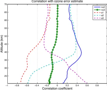 Fig. 7. Examples of correlation coefficients between the error estimates of horizontally inte- inte-grated O 3 and NO 2 (solid blue line), NO 3 (green circles) and three aerosol parameters (dashed lines)