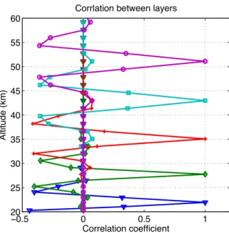 Fig. 8. Correlation of the retrieval error with neighbouring layers. Five selected altitudes (23, 28, 35, 34 and 51 km) are shown in different colours.