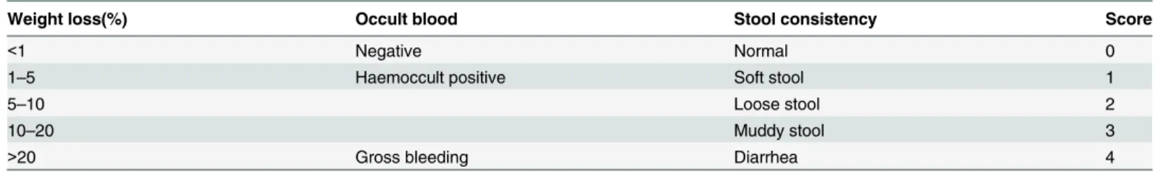 Table 1. The disease activity index score (DAI).