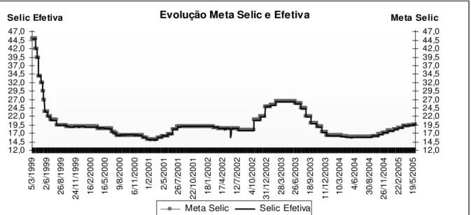 Gráfico 1: Evolução da Meta Selic e da Taxa Selic – 05/03/1999 a 31/05/2005 