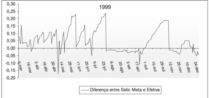 Gráfico 3: Diferencial Meta Selic e Taxa Selic – 1999 