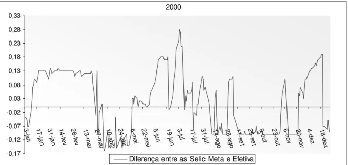 Gráfico 4: Diferencial Meta Selic e Taxa Selic – 2000