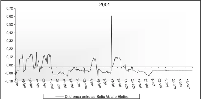 Gráfico 5: Diferencial Meta Selic e Taxa Selic – 2001 