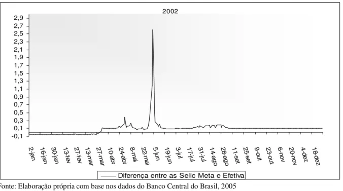 Gráfico 6: Diferencial Meta Selic e Taxa Selic – 2002 